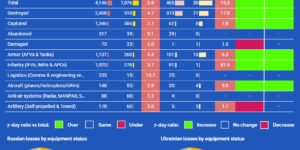 Ukraine War Dashboards